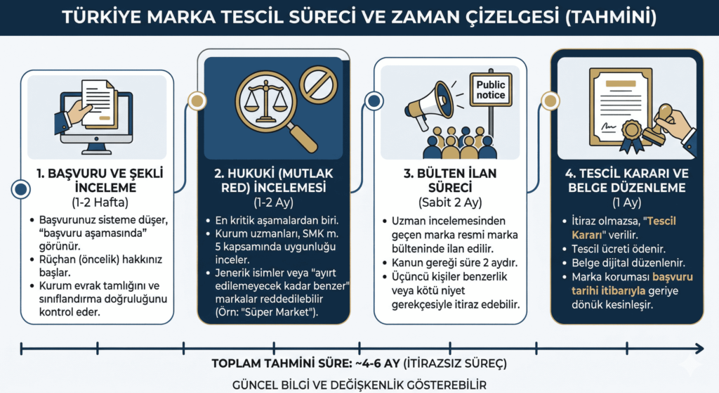 Marka Tescili Ne Kadar Sürer? 2026 Güncel Bilgi