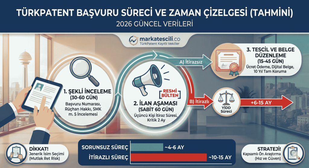 TÜRKPATENT Başvuru Süreci Kaç Günde Sonuçlanır?