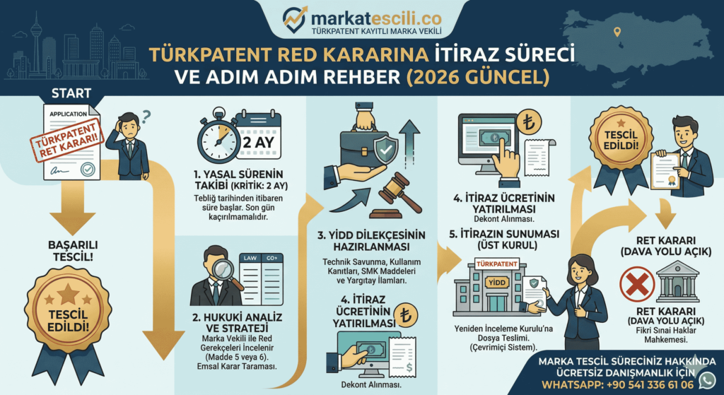 TÜRKPATENT Red Kararına İtiraz Nasıl Yapılır?